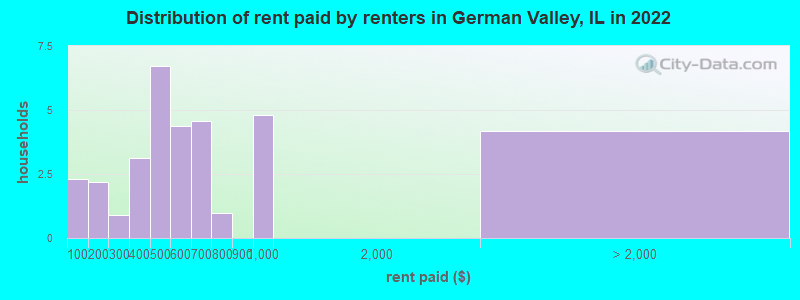 Distribution of rent paid by renters in German Valley, IL in 2022