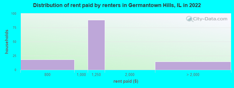 Distribution of rent paid by renters in Germantown Hills, IL in 2022