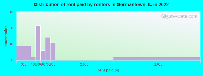 Distribution of rent paid by renters in Germantown, IL in 2022