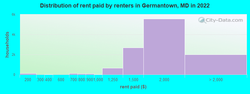 Distribution of rent paid by renters in Germantown, MD in 2022