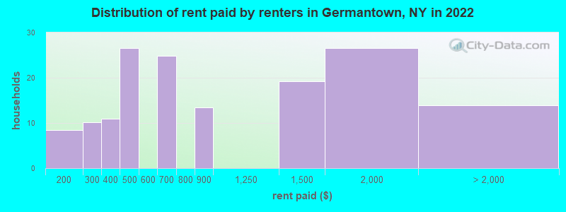 Distribution of rent paid by renters in Germantown, NY in 2022