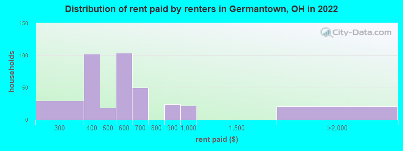Distribution of rent paid by renters in Germantown, OH in 2022