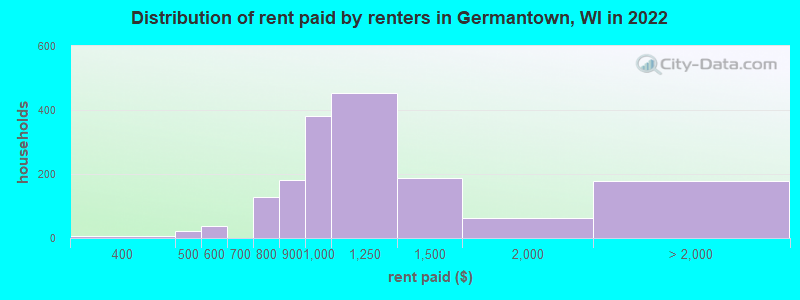 Distribution of rent paid by renters in Germantown, WI in 2022