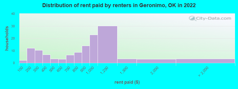 Distribution of rent paid by renters in Geronimo, OK in 2022