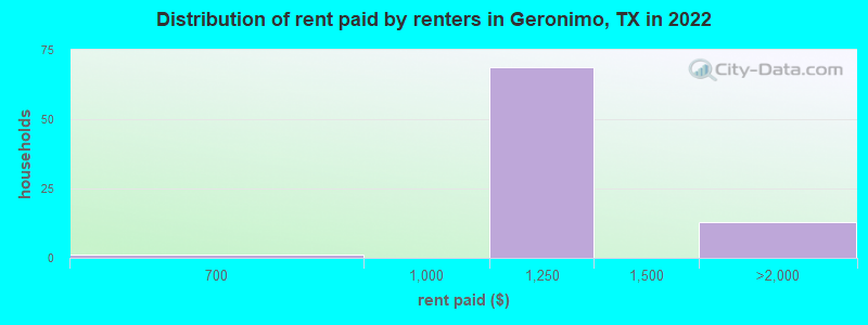 Distribution of rent paid by renters in Geronimo, TX in 2022