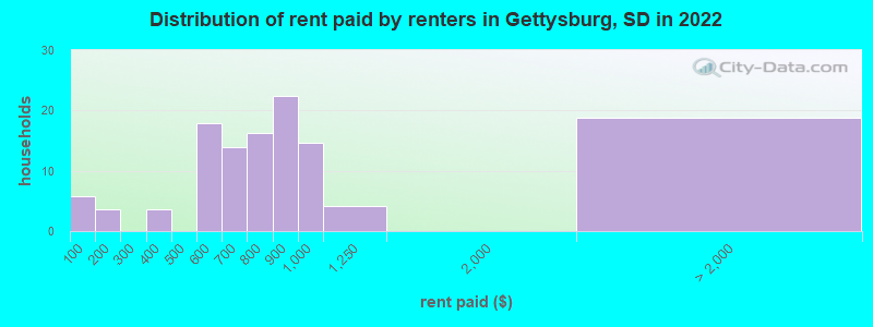 Distribution of rent paid by renters in Gettysburg, SD in 2022