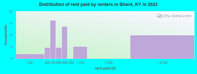 Distribution of rent paid by renters in Ghent, KY in 2022