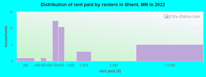 Distribution of rent paid by renters in Ghent, MN in 2022