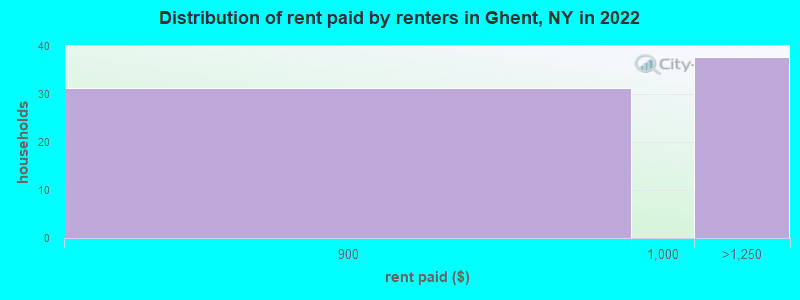 Distribution of rent paid by renters in Ghent, NY in 2022