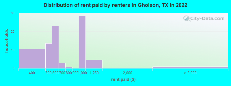 Distribution of rent paid by renters in Gholson, TX in 2022