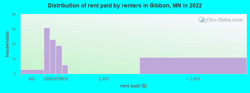 Distribution of rent paid by renters in Gibbon, MN in 2022
