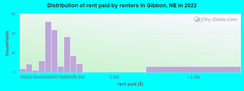 Distribution of rent paid by renters in Gibbon, NE in 2022