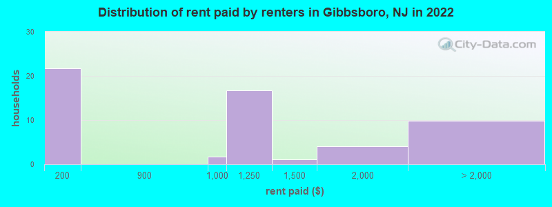 Distribution of rent paid by renters in Gibbsboro, NJ in 2022