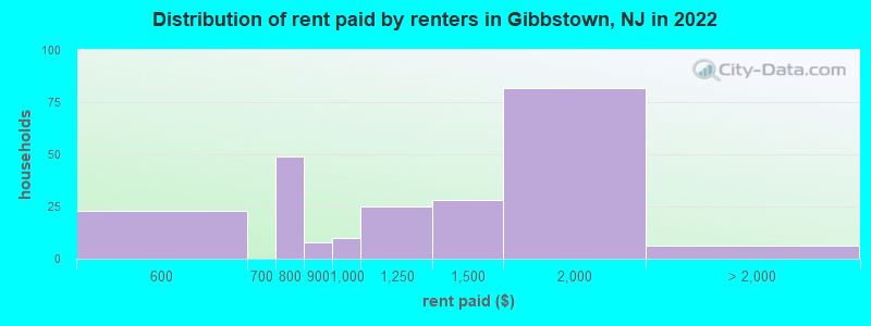Distribution of rent paid by renters in Gibbstown, NJ in 2022