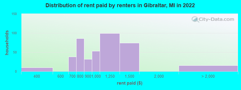 Distribution of rent paid by renters in Gibraltar, MI in 2022