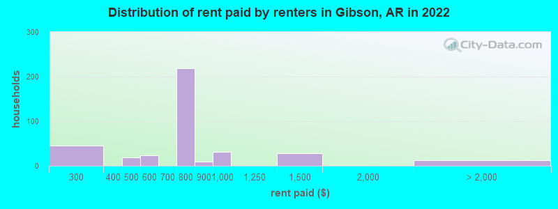 Distribution of rent paid by renters in Gibson, AR in 2022