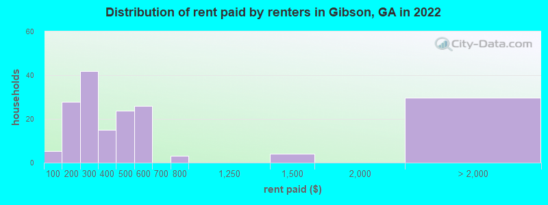 Distribution of rent paid by renters in Gibson, GA in 2022