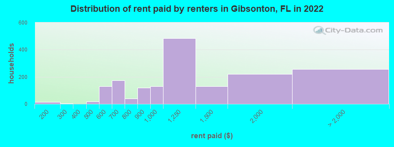 Distribution of rent paid by renters in Gibsonton, FL in 2022