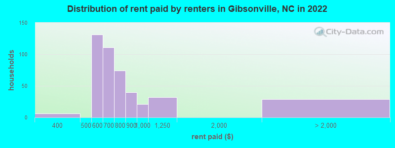 Distribution of rent paid by renters in Gibsonville, NC in 2022