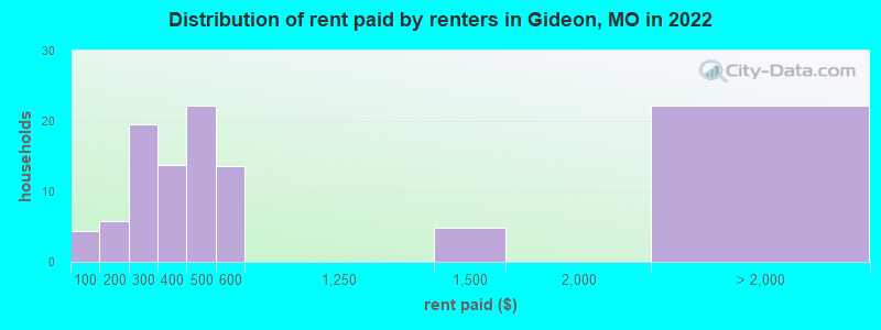 Distribution of rent paid by renters in Gideon, MO in 2022