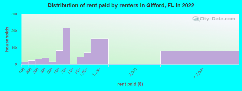 Distribution of rent paid by renters in Gifford, FL in 2022