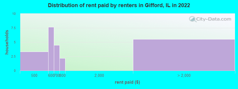 Distribution of rent paid by renters in Gifford, IL in 2022