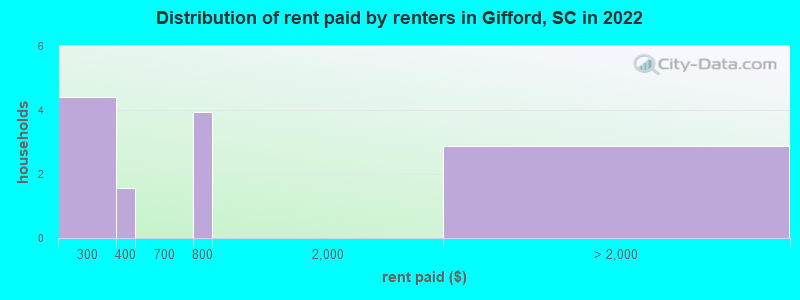 Distribution of rent paid by renters in Gifford, SC in 2022