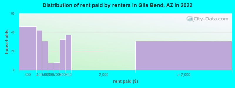 Distribution of rent paid by renters in Gila Bend, AZ in 2022