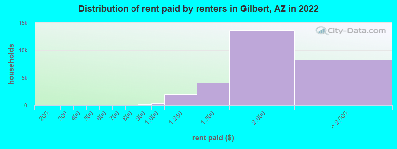 Distribution of rent paid by renters in Gilbert, AZ in 2022
