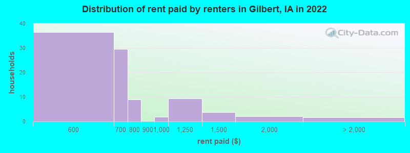 Distribution of rent paid by renters in Gilbert, IA in 2022