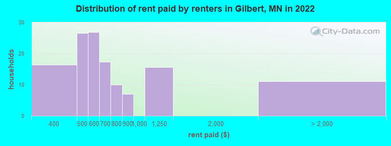 Distribution of rent paid by renters in Gilbert, MN in 2022