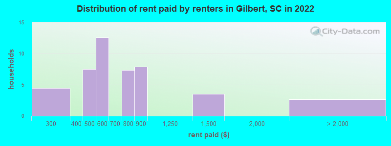 Distribution of rent paid by renters in Gilbert, SC in 2022