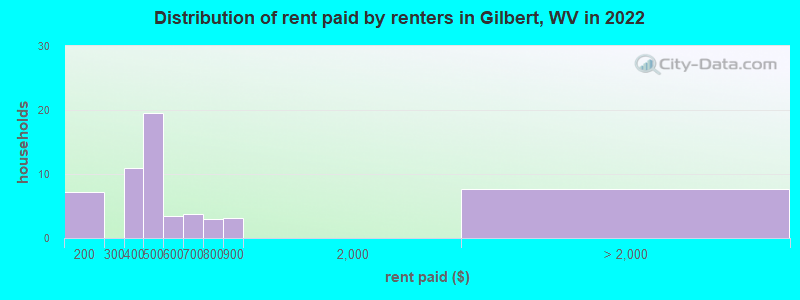 Distribution of rent paid by renters in Gilbert, WV in 2022