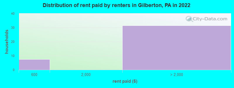 Distribution of rent paid by renters in Gilberton, PA in 2022