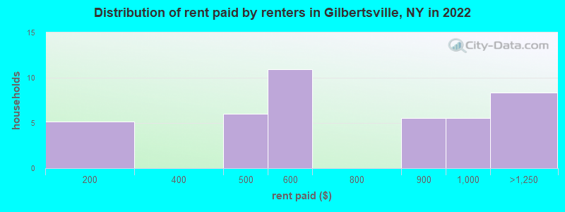 Distribution of rent paid by renters in Gilbertsville, NY in 2022