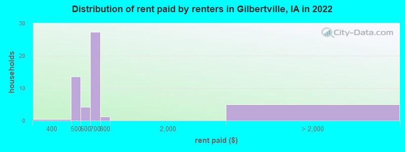 Distribution of rent paid by renters in Gilbertville, IA in 2022