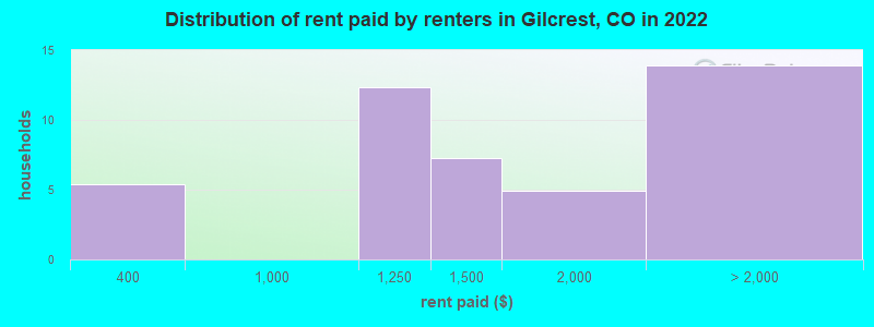 Distribution of rent paid by renters in Gilcrest, CO in 2022