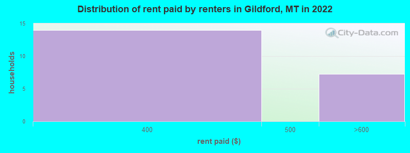 Distribution of rent paid by renters in Gildford, MT in 2022