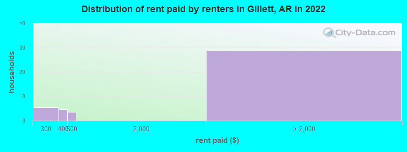 Distribution of rent paid by renters in Gillett, AR in 2022