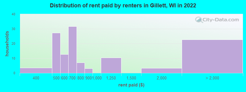 Distribution of rent paid by renters in Gillett, WI in 2022