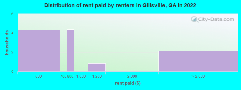 Distribution of rent paid by renters in Gillsville, GA in 2022