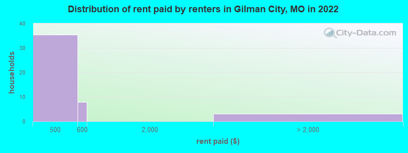 Distribution of rent paid by renters in Gilman City, MO in 2022