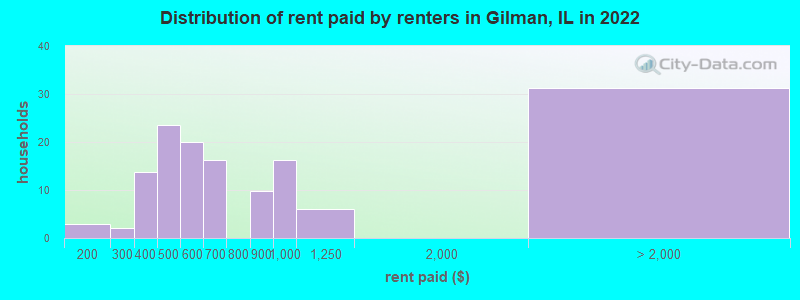 Distribution of rent paid by renters in Gilman, IL in 2022