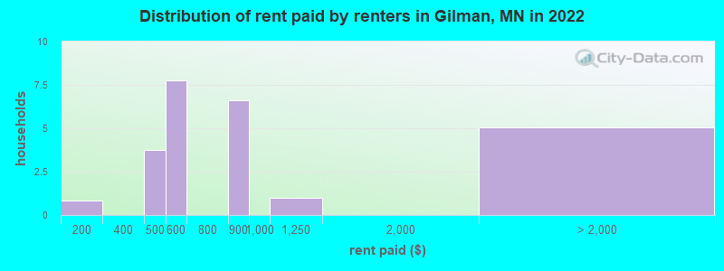 Distribution of rent paid by renters in Gilman, MN in 2022