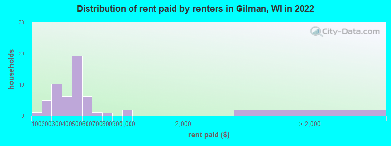 Distribution of rent paid by renters in Gilman, WI in 2022