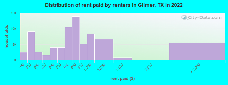 Distribution of rent paid by renters in Gilmer, TX in 2022