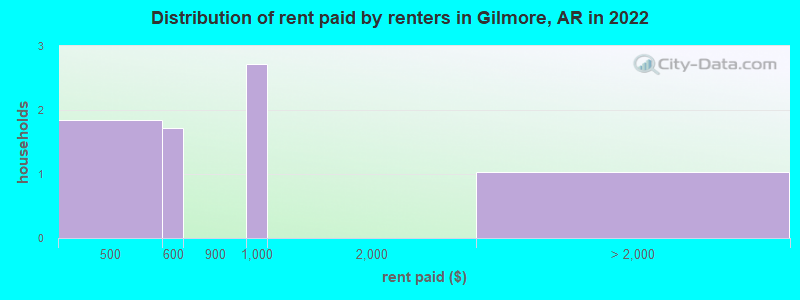 Distribution of rent paid by renters in Gilmore, AR in 2022