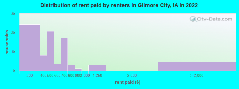 Distribution of rent paid by renters in Gilmore City, IA in 2022