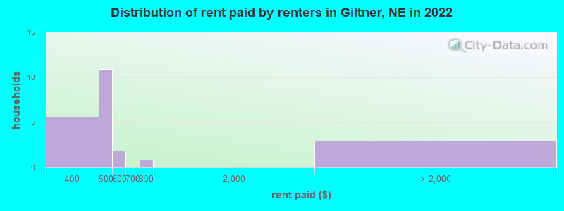 Distribution of rent paid by renters in Giltner, NE in 2022