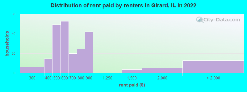 Distribution of rent paid by renters in Girard, IL in 2022